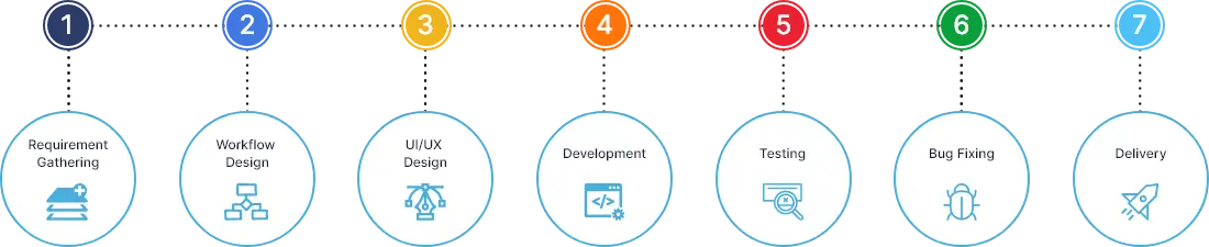 AngularJS Development Process